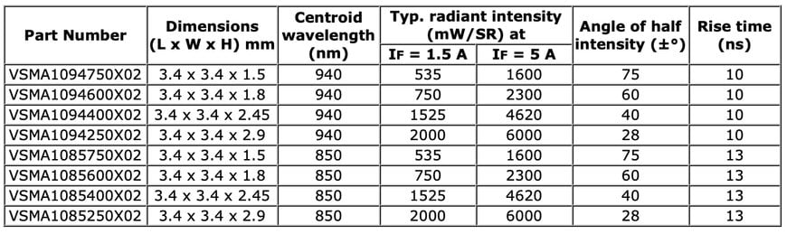 Vishay Intertechnology AEC-Q102 Qualified IR Emitters Deliver 10 % Higher Radiant Intensity in 20 % Smaller Footprint